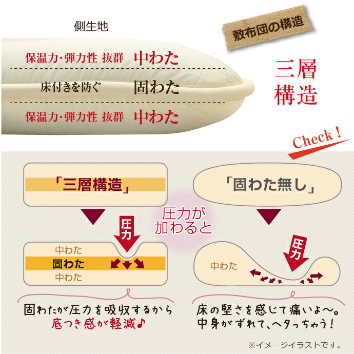 敷布団 ダブル 日本製 140×200cm 軽量 ホコリが出にくい 固綿入り 三層 国産 敷き布団 敷ふとん 布団 無地 シンプル オールシーズン 新生活 寝具 送料無料 3