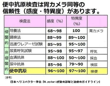 【セット割】胃・ 大腸がん検査キット　( 便潜血検査 定量 2日法 ピロリ菌検査キット )　・自宅で簡単 ピロリ菌　検査キット 郵送検査 胃がん 検査キット 大腸がん検査 キット 1週間程度で結果をお届けする 検診キット ピロリ菌検査　大腸がん検査