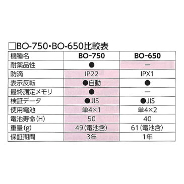【送料無料】 【管理医療機器】パルスオキシメーター パルスフィット(通信機能付) BO-750BT ラディアンス・ブルー 日本精密機器
