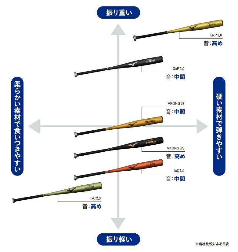 今だけクーポン配布中】ミズノ バット 大人 一般 硬式用 今だけクーポン配布中】ミズノ バット 大人 一般 硬式用