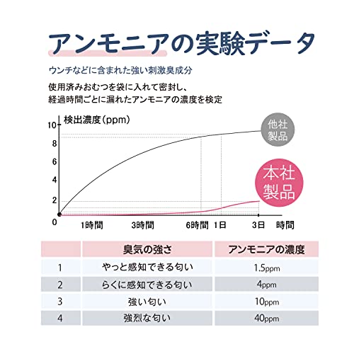 Deefre おむつが臭わない袋 440枚入SSサイズ におわない袋 赤ちゃん用 おむつ処理袋 7層フィルム 厚くて丈夫 臭わない袋 ゴミ袋 カラー：ブルー
