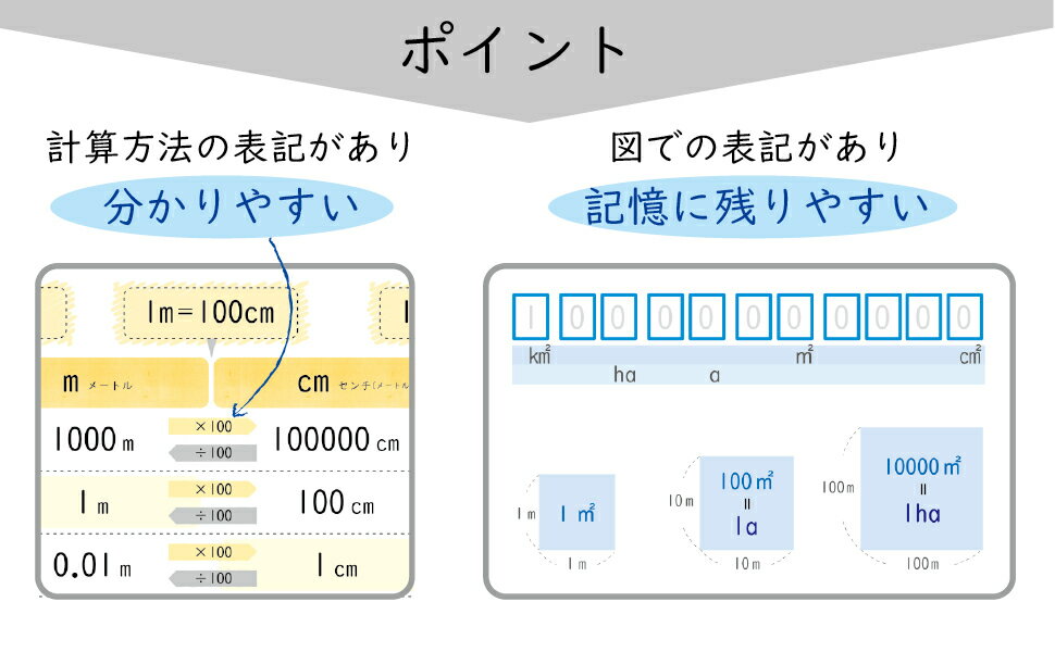 お風呂ポスター【単位の計算表】算数A2(60times;42cm)見やすくてわかりやすい日本製防水ポスター学習お風呂おふろぽすたーギフトプレゼント計算単位おすすめおしゃれ知育おふろポスター