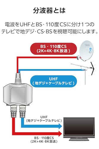 DXアンテナ 分波器 アンテナ分波器 【2K 4K 8K(3224MHz)対応】 地デジ・BS/CS放送対応 入力側ケーブル2m/出力側ケーブル0.5m ケーブル一体型 ホワイト EC-1M5WH(H)