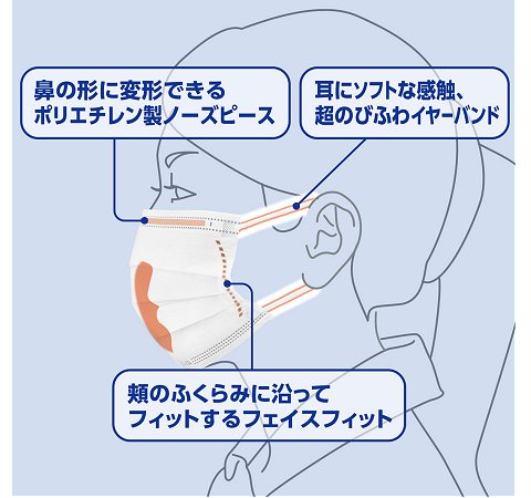 まとめ買い用5個セット！サラヤ　フェイスフィットマスクN　50枚入　ふつうサイズ　5個セット 3