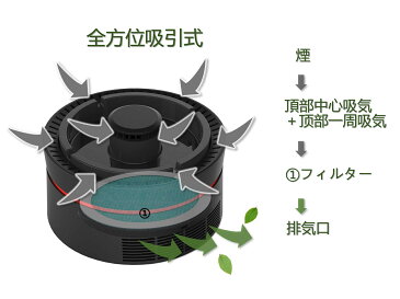 【送料無料】脱臭機 空気清浄機 タバコ　ZenCT 【進化版】スモークレス灰皿 USB充電式 電動吸煙式灰皿 消臭 煙 吸引 高性能HEPAフィルター搭載 セラミック陶磁灰皿 卓上 二段階風量切替　CT082