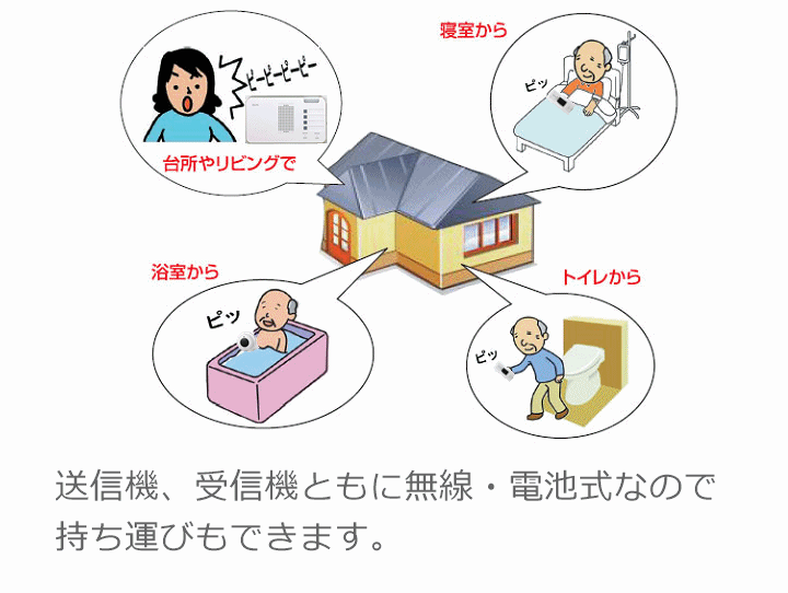 4か所呼び出し+受信セット(受信機1台+送信機2台+防水型送信機2台）ELPAワイヤレスチャイム受信器ランプ(EWS-P52)1台+押しボタン(EWS-P30)2台+防水押しボタン送信機(EWS-P32)2台セット【在宅 ホーム ベル 介護用 呼び鈴 コードレス ワイヤレス 無線 電池 朝日電器】