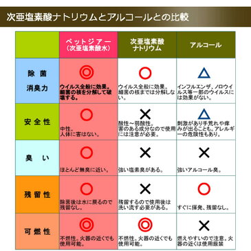 【送料無料*】ペットジアー 加湿器用50ppm/10L 次亜塩素酸 次亜塩素酸水 次亜塩素 電解水 インフルエンザ対策 ノン アルコール 感染予防 空気感染 空気清浄 抗菌 除菌 消臭 消臭除菌 新型コロナウイルス 安全 赤ちゃん 犬 猫 タバコ臭 部屋 ペット におい トイレ