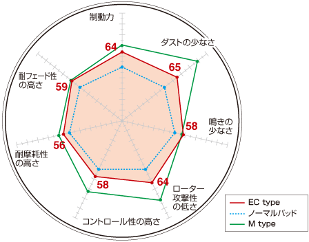 ディクセル EC type エクストラクルーズ アコード CA2 CA5 85/6～89/9 Rear DISC リア用 EC335036 2