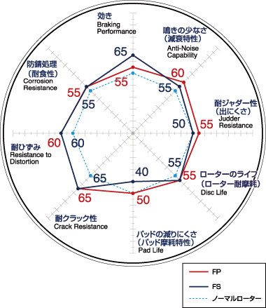 ディクセル FP ブレーキローター カイエン (957) S 4.8 V8 トランスシベリア 9PAM4801GA 08/11～10/03 フロント用 FP1311234S