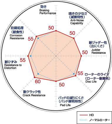 ディクセル HD ブレーキローター カローラ レビン / スプリンター トレノ AE92 87/5～89/5 GT/GT-APEX/GT-V Rear DISC・ABS無 リア用 HD3152598S