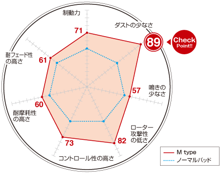 ディクセル Mタイプ ブレーキパッド A8 (4E) L4.2 クワトロ / L4.2 FSI クワトロ 4EBFML /4EBVJL 04/02～10/12 リア用 M1353326