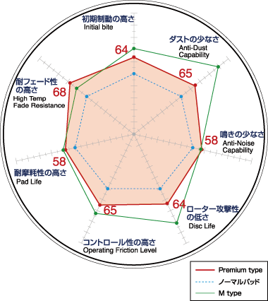 ディクセル P type ブレーキパッド XF 2.0 ターボ/3.0 NA J05PC/J05FA 07/11～15/09 フロント用 P0514084