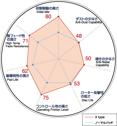 ディクセル Xタイプ ブレーキパッド XJR (NAW) 4.0 V8 スーパーチャージャー JLFB /J15MA /J15MB 97/10～03/04 リア用 X9910849