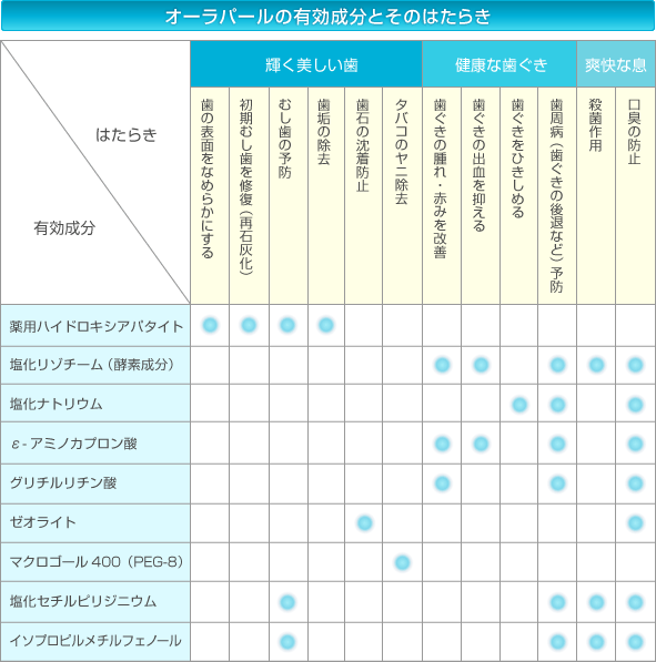 薬用歯みがき オーラパール 5本セット まとめ買い　10％OFF　送料無料