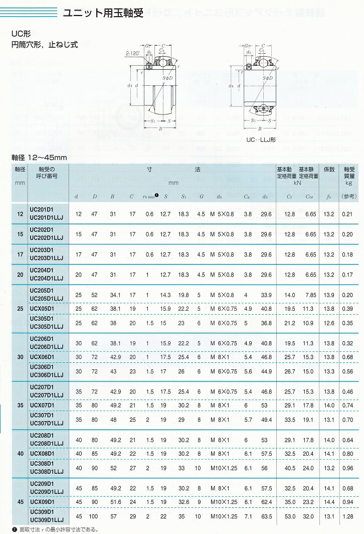 NTN　UC203D1　ユニット用玉軸受 給油式 2