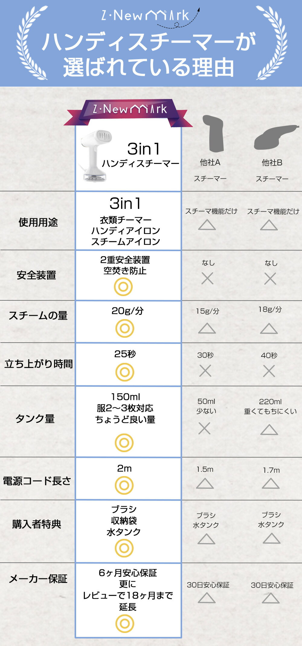 【楽天1位】スチームアイロン ハンガーにかけたまま【25秒立ち上がり】12分連続稼働 アイロン 衣類スチーマー ハンディアイロン クイックスチーマー 収納袋付き 衣類 シワ伸ばし 除菌 ダニ対策 脱臭 軽量 時短 コンパクト おしゃれ ワイシャツ 旅行 出張