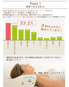 枕 低反発 まくら 高級 【高通気性】【体圧分散】【人間工学】 肩こり まくら いびき 枕 肩こり 首 洗濯機 洗える 枕 いびき防止 肩こり 解消グッズ 頚椎 枕 横向き 対応 ピロー 快眠枕 枕 肩こり ストレートネック 枕 送料無料【メール便配送不可】